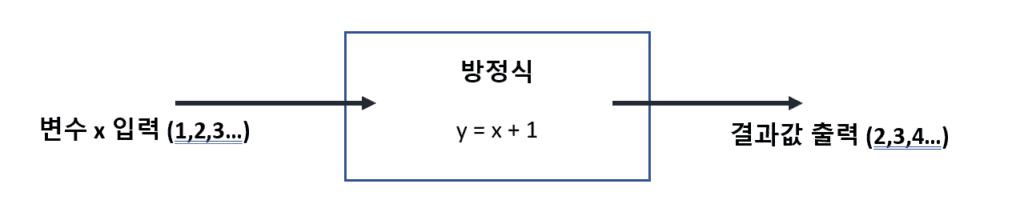 엑셀 VBA 기초 강의 - VBA 변수란 무엇인가 변수의 종류 1