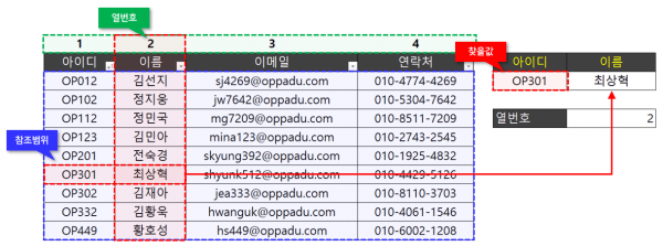 엑셀 vlookup 함수 설명