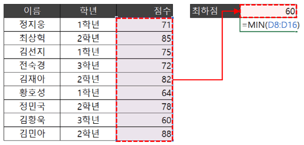 엑셀 MIN 함수 사용 예제 최하점 구하기_크기