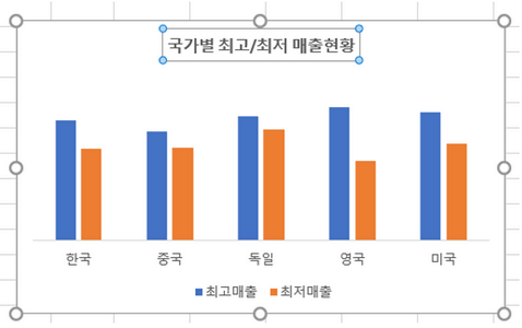 차트 제목 변경 눈금선 삭제