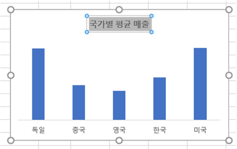 평균매출 차트 꾸미기