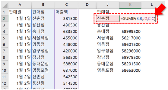 판매점별 합계