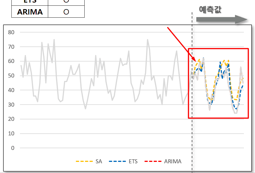 엑셀 ETS 모델 사용법