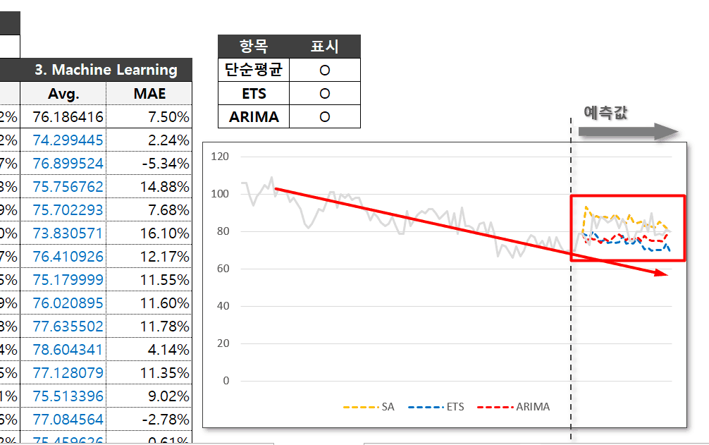 시계열분석 변수 고려