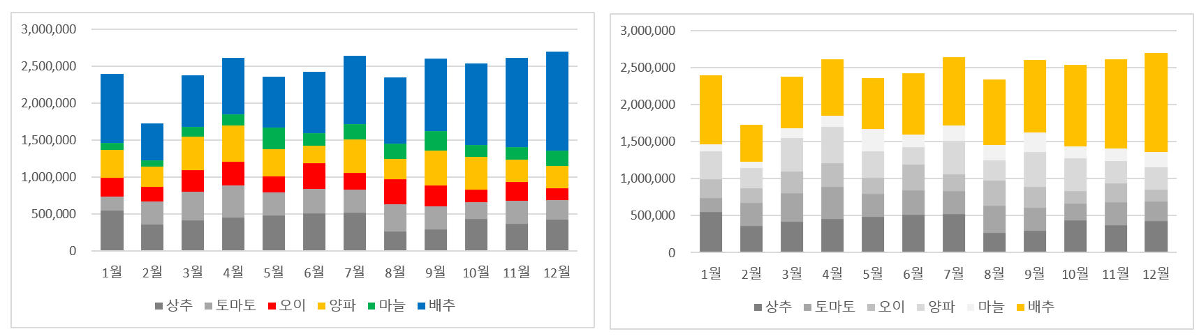 엑셀 차트를 잘 만드는 비법! 차트 만들기 5단계 공식 - 오빠두엑셀