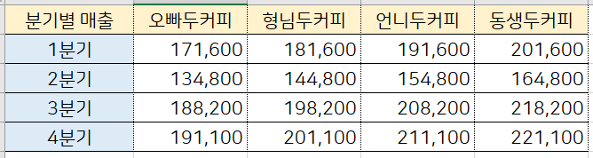 분기별 판매 자료