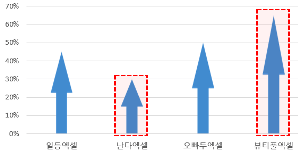 막대그래프 도형 비율