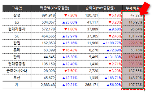 상위 3개 항목 조건부범위 완료