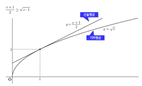 엑셀 기하평균 산술평균 그래프