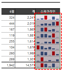 엑셀 스파크라인 높은 점 강조