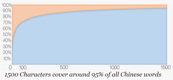 중국어 병음 변환 1500자