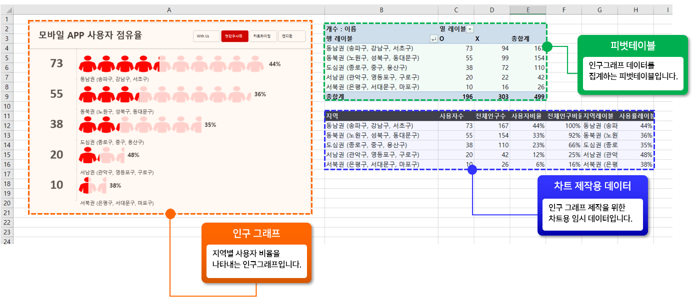 엑셀 인구 그래프 / 지역별 사용자 점유율 - 무료 서식 - 오빠두엑셀