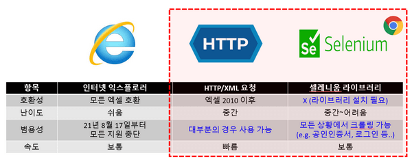 웹 크롤링 방식
