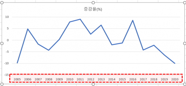 엑셀 차트 가로축 아래로