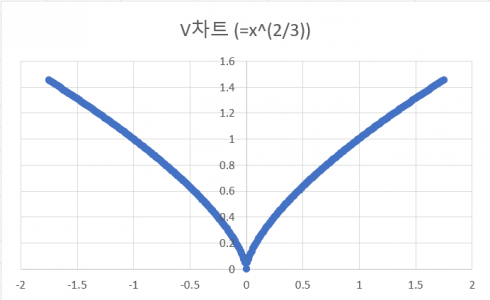 V자 모양 차트 엑셀 하트 차트
