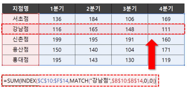 엑셀 전체 행 열 찾기 공식 응용 합계