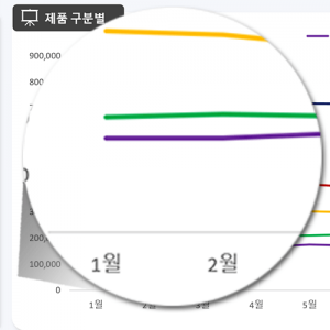 핵심 지표별 매출 분석