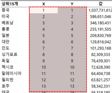 거품형 차트 순번 생성