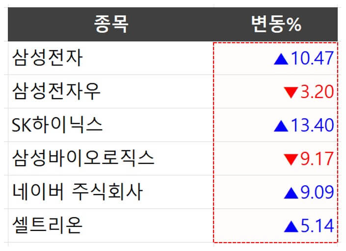 엑셀 셀 서식 다른 색깔 증감