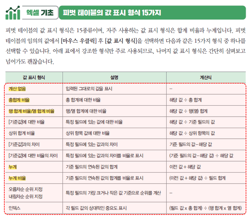 피벗테이블 값 표시형식