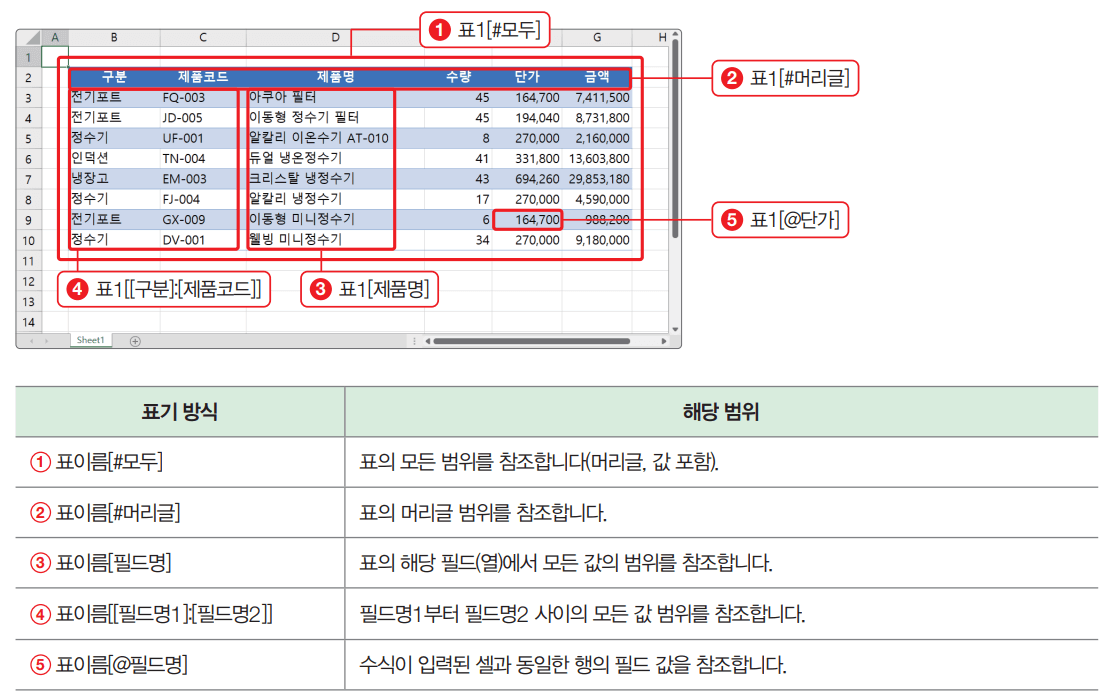 엑셀 표 구조적참조 예제