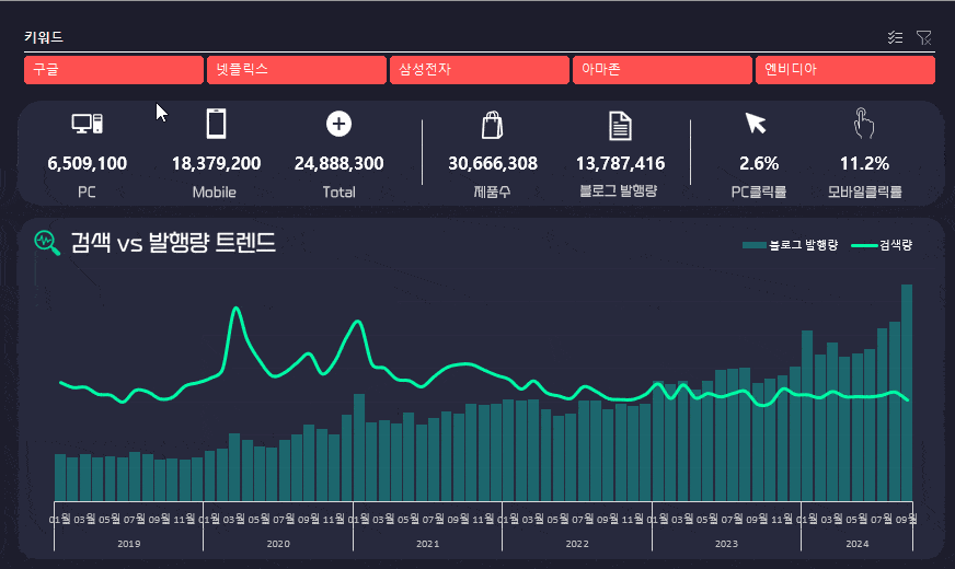 엑셀-키워드-블로그-발행량-gif-min