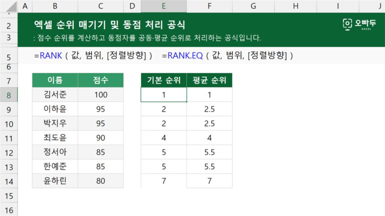 엑셀 순위 매기기 및 동점 처리 공식 예제 미리보기