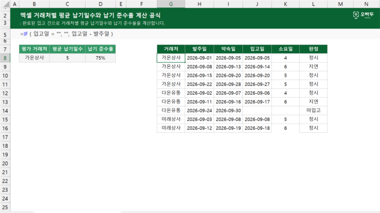 거래처별 평균 납기일수와 납기 준수율 계산 공식 예제 미리보기