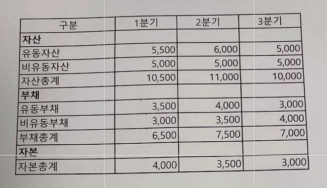 휴대폰 카메라 사진 모드로 종이 표에 다가가 노란 초점 표시가 뜬 화면