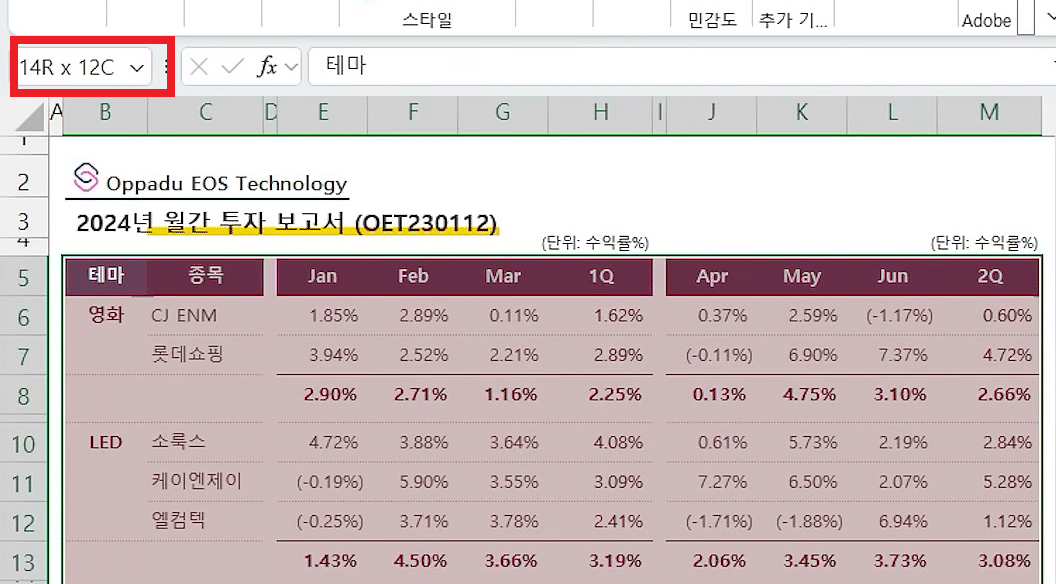 투자 보고서 표 전체를 드래그로 선택해 이름 상자에 14R x 12C가 보이는 화면