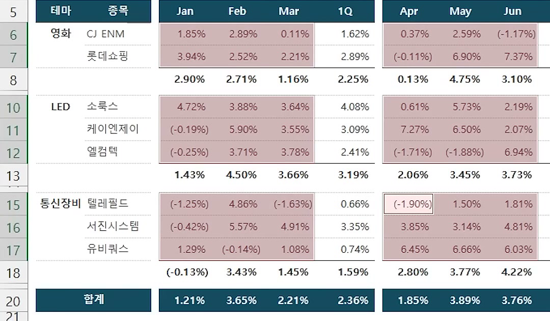 이름 상자에서 초기화를 고르자 테마별 입력 셀이 한꺼번에 선택되고 상태 표시줄에 개수 48이 보이는 화면