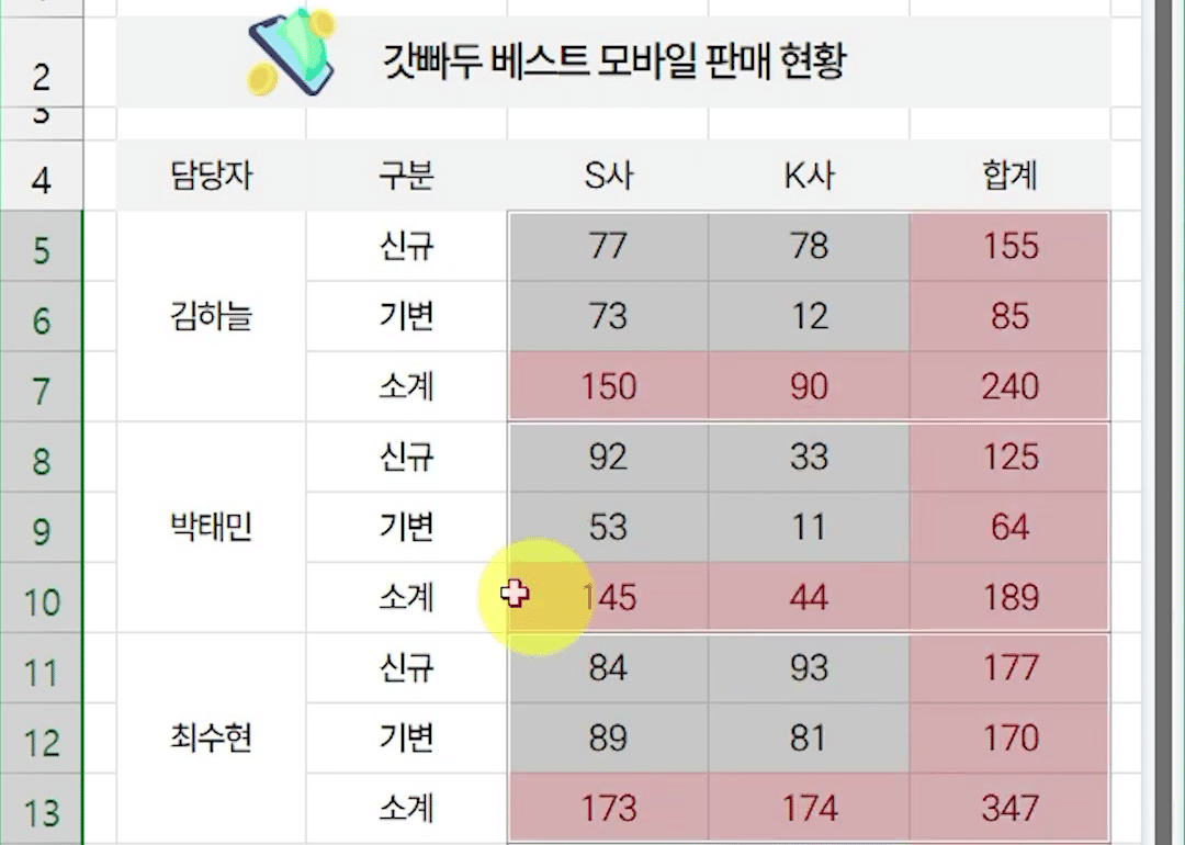 여러 범위를 고르고 자동 합계를 실행해 소계 행과 F열 합계가 붉은 글씨로 한 번에 채워진 판매 현황 표