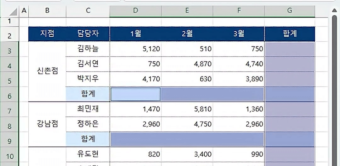 지점별 합계 행과 G열 합계 칸의 빈 셀만 선택된 실적표