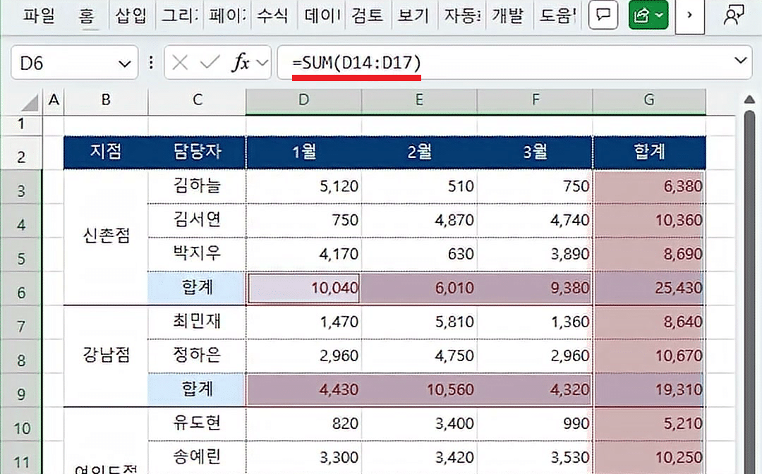 빈 합계 칸이 모두 채워지고 수식 입력줄에 =SUM(D14:D17)이 보이는 실적표