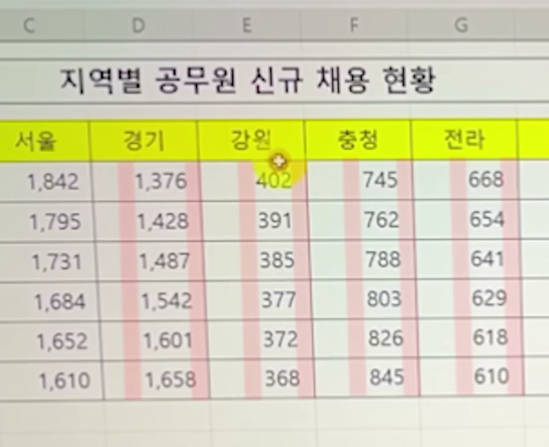 쉼표 서식을 넣은 표를 확대하고 숫자 셀 좌우에 분홍 세로 띠를 겹쳐 보이지 않는 공백을 표시한 엑셀 화면