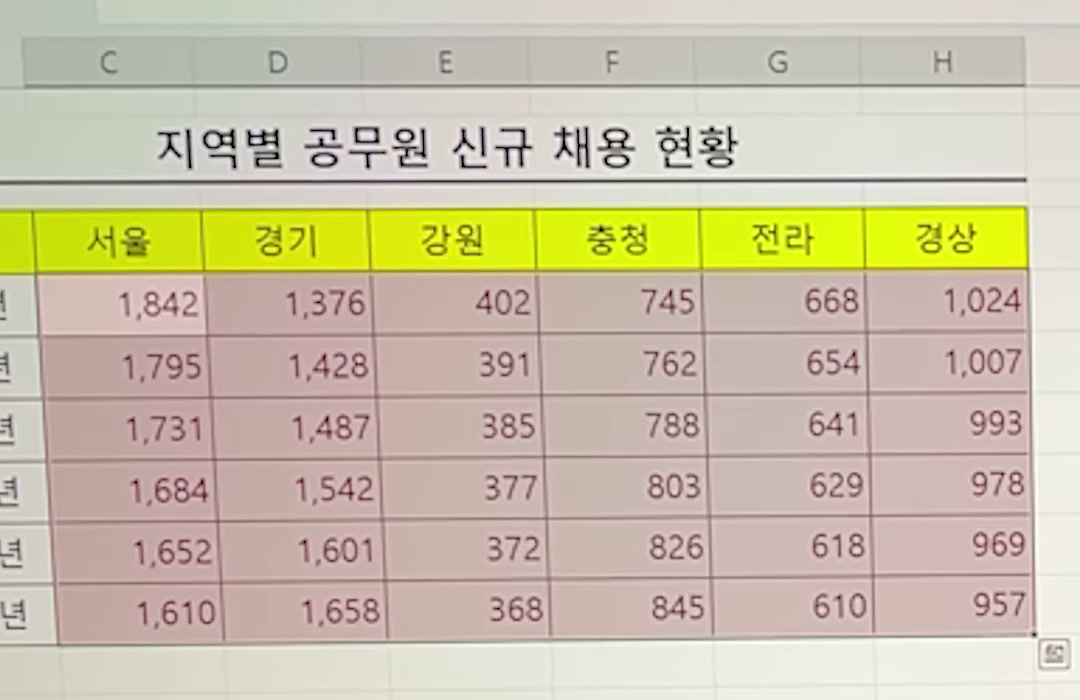 표시 형식이 「통화」로 바뀌고 쉼표 붙은 숫자가 셀 오른쪽 끝에 붙어 정렬된 엑셀 표 확대 화면