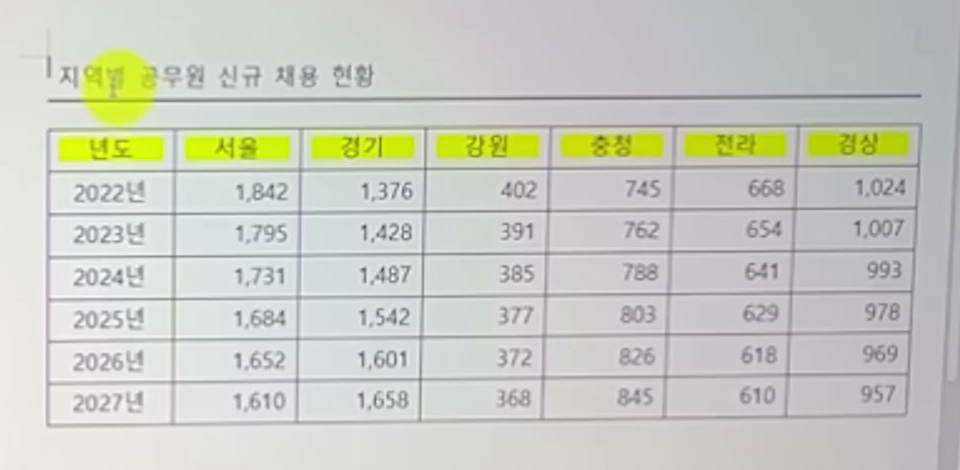 한글 문서에 붙여 넣은 표에서 숫자가 칸 오른쪽 끝에 가지런히 맞춰진 화면