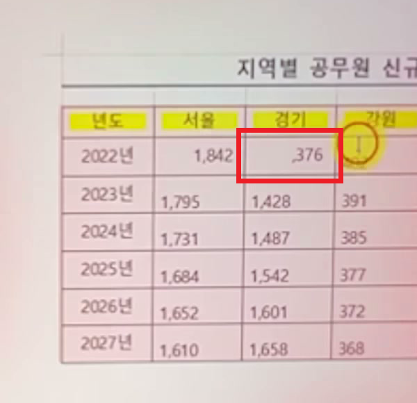 한글에 붙여 넣은 표에서 강원 열 1,376이 ,376처럼 잘리고 숫자 줄이 어긋난 화면