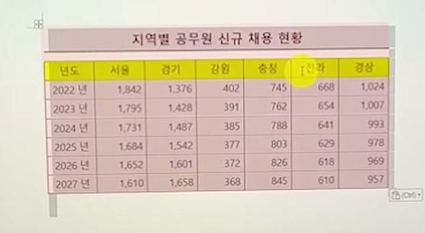 워드 빈 문서에 엑셀 표가 노란 머리글과 분홍 바탕 그대로 붙여 넣어진 화면