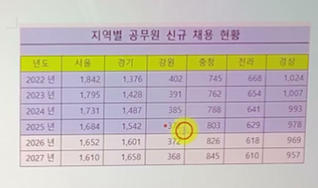 한글에 옮긴 표를 확대하고 강원 열 2025년 377 칸에 커서를 넣어 고칠 수 있는 상태를 보여 주는 화면