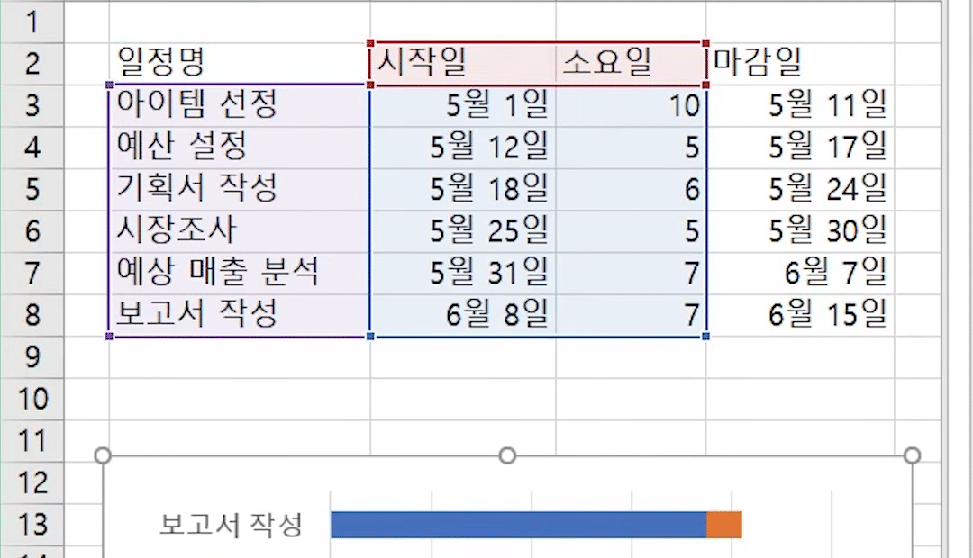 데이터 범위가 B2:D8로 넓어져 주황색 소요일 막대가 시작일 막대 뒤에 붙은 차트 화면