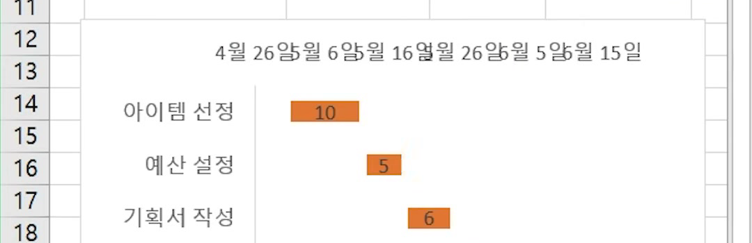 막대마다 소요일 숫자 10, 5, 6, 5, 7, 7이 표시된 완성 간트차트 화면