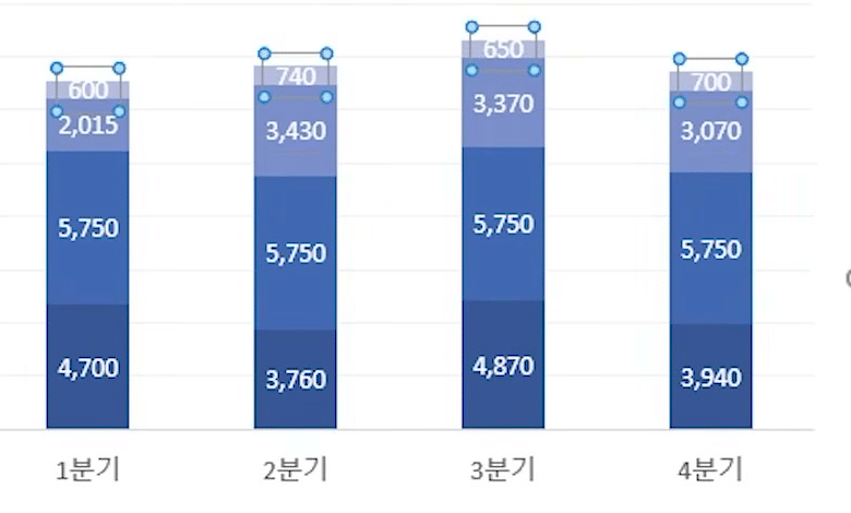 파랑 단색 누적 막대 안에 흰색 데이터 레이블이 들어간 완성 차트