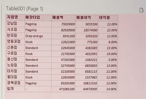 탐색 창에서 Table001 (Page 1)을 골라 지점명·매장타입·매출액·매출이익·이익률 열의 표가 미리 보기에 나온 화면