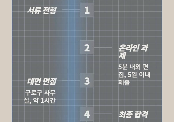 감마-채용절차-단계별-흐름도