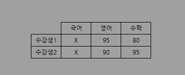 값이 공백이면 X 표시가 나오게 하는 법 - 오빠두엑셀