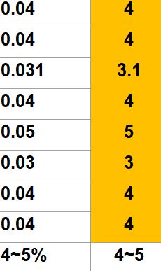 문자로 된 백분율 자료(XX%, 0.XXX 혼재)를 %떼고 표시 방법표시 ...
